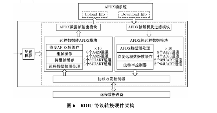 Design of RDIU Protocol Converter Based on Hardware Architecture