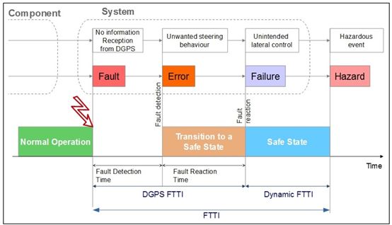 Safety Assessment of Automated Vehicle Functions | Simulation-based Fault Injection