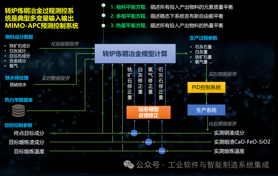 Mainstream Development Directions of Industrial Control Systems and the Significance and Value of APC Systems