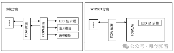 WT2801 Smart Blood Pressure Monitor Chip Solution - BLE 5.0 Wireless Transmission / High-Fidelity Voice Interaction / LED Display Driver / Low Power Standby - Four Key Technologies Empowering