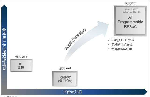 Unveiling Xilinx's RF-Level Analog Technology — The Industry's First Fully Programmable RFSoC