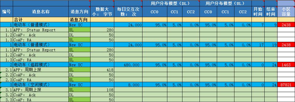 Implementation of NB-IoT Network for Electric Vehicle IoT