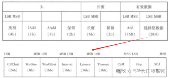 Learning BLE from Scratch: Connection (Part 2)