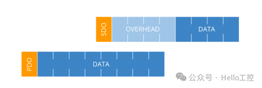 Can SDO and PDO Be Used Simultaneously in CANopen?