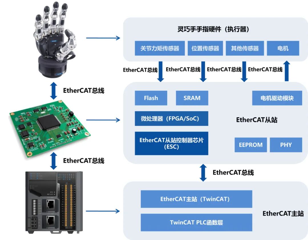 EtherCAT Technology Applications in Humanoid Robot Dexterous Hands