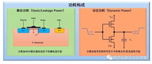 Fundamentals of Low Power Design: Conceptual Overview