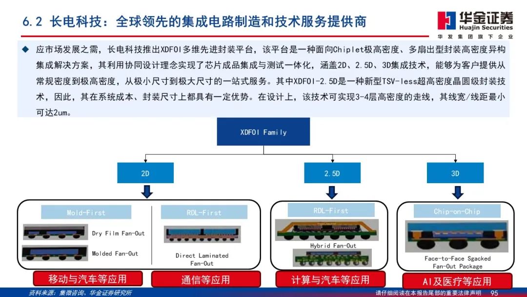 Wafer Processing Manufacturer Shares: Detailed Explanation of 2.5D/3D Packaging PPT