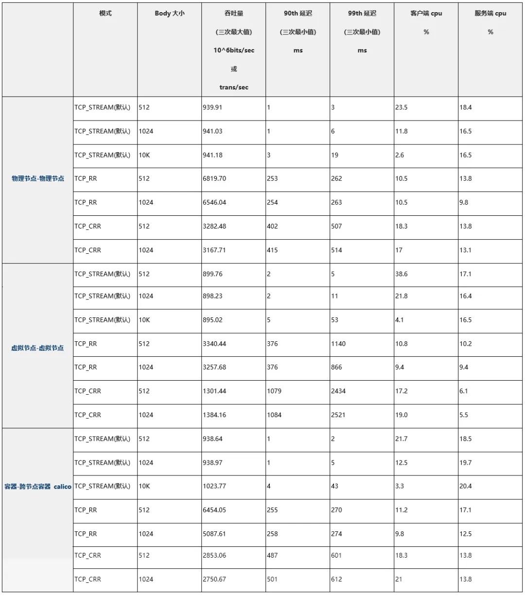 Comparison and Analysis of Container Network Plugins and the Impact of Bare Metal vs Virtualized Network Performance