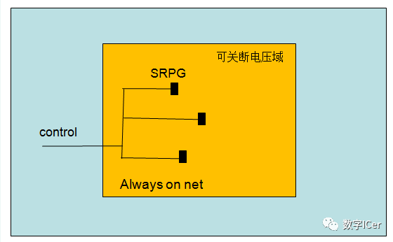 Low Power Design | Always-On Logic Cells
