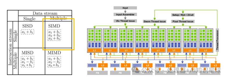 CPU Parallel Processing Architectures: SIMD, MISD, MIMD