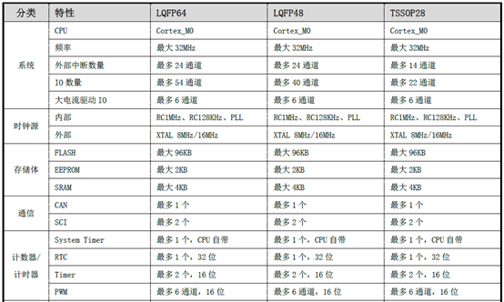 Top 10 Automotive Grade MCU Chips Preferred by Chinese Engineers