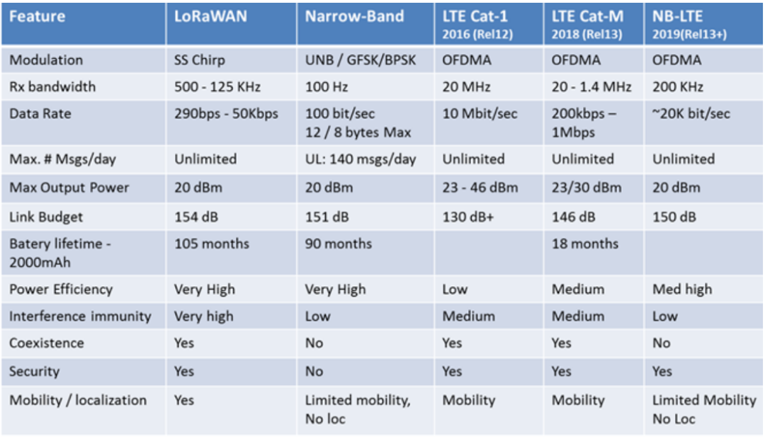 What is LoRaWAN™? An Overview of LoRa and LoRaWAN Technologies