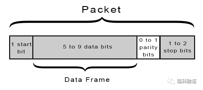 Collection | UART Communication Protocol in Electronic Communication Protocols