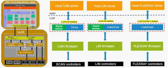 Software-Defined Vehicles: Insights on NXP S32G in Domain Control Applications