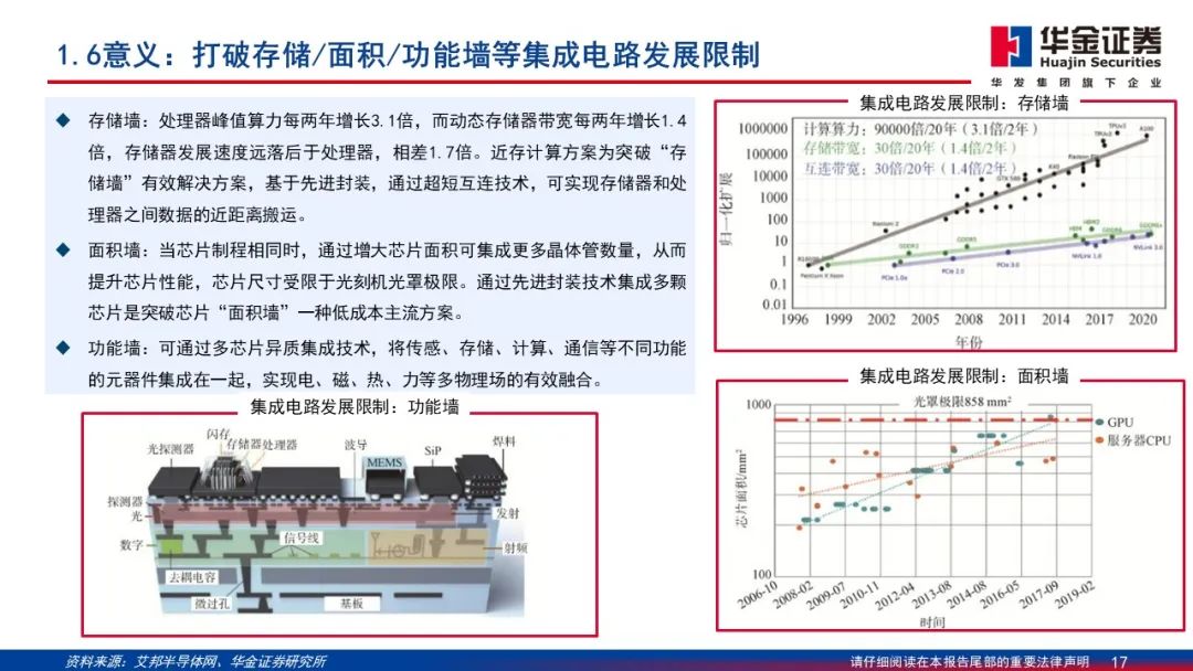 Wafer Processing Manufacturer Shares: Detailed Explanation of 2.5D/3D Packaging PPT