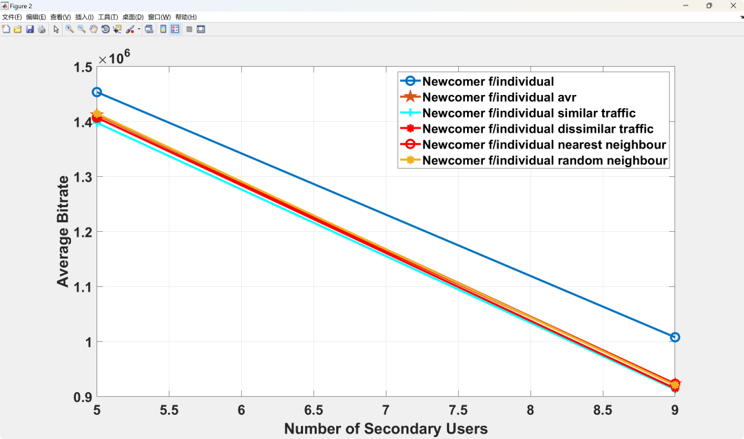 Research on Resource Allocation for Dynamic Spectrum Access in Cognitive Radio Networks Based on Reinforcement Learning (Q-Learning)