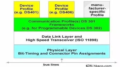 Research on Control System of Robotic Arm Based on CANopen (Part 1)