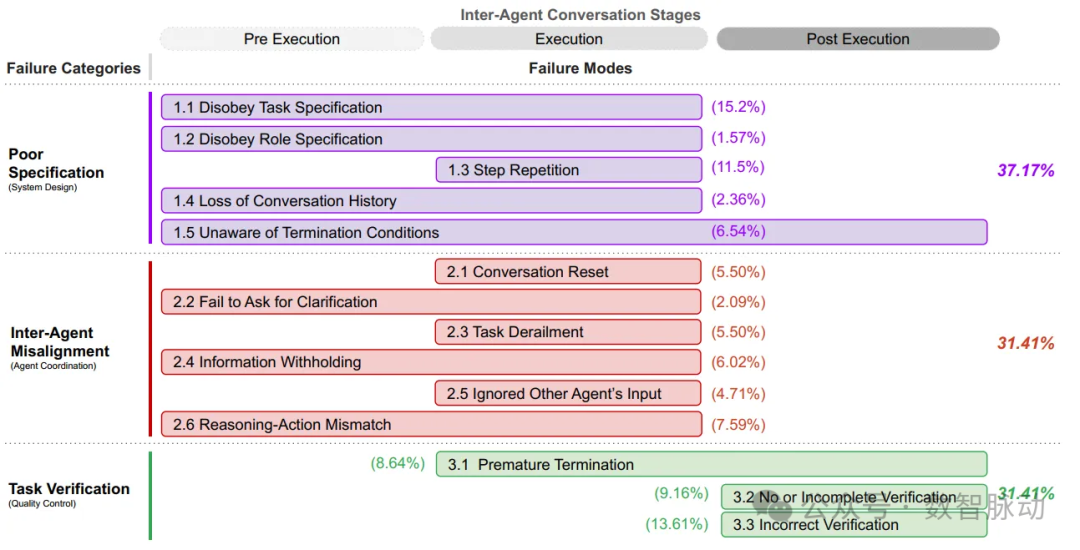 Why Do Multi-Agent Systems Fail in Task Execution?