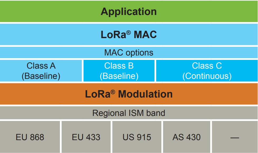 What is LoRaWAN™? An Overview of LoRa and LoRaWAN Technologies