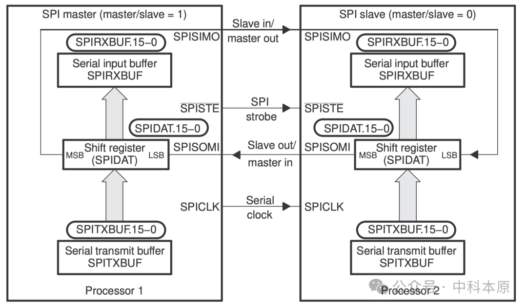 SPI Peripherals: The Bridge for High-Speed Synchronous Serial Communication