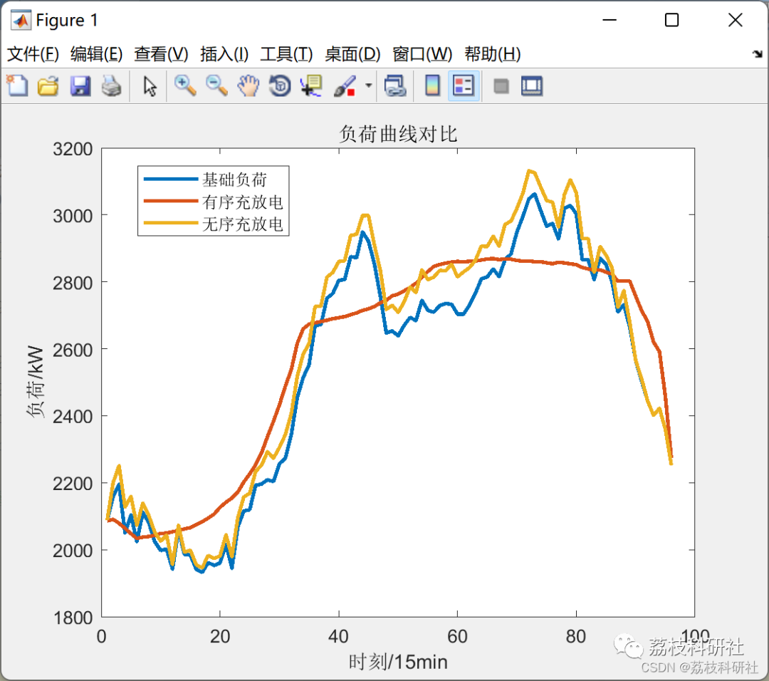 Real-time Scheduling Strategy for Electric Vehicles Based on V2G Technology (Matlab Code Implementation)