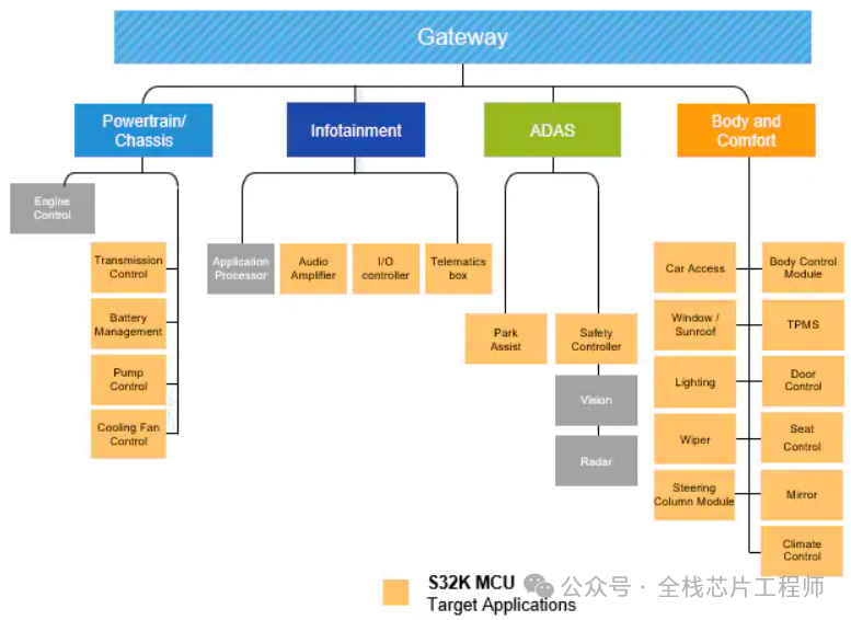 In-Depth Analysis of NXP Automotive Chip S32K3