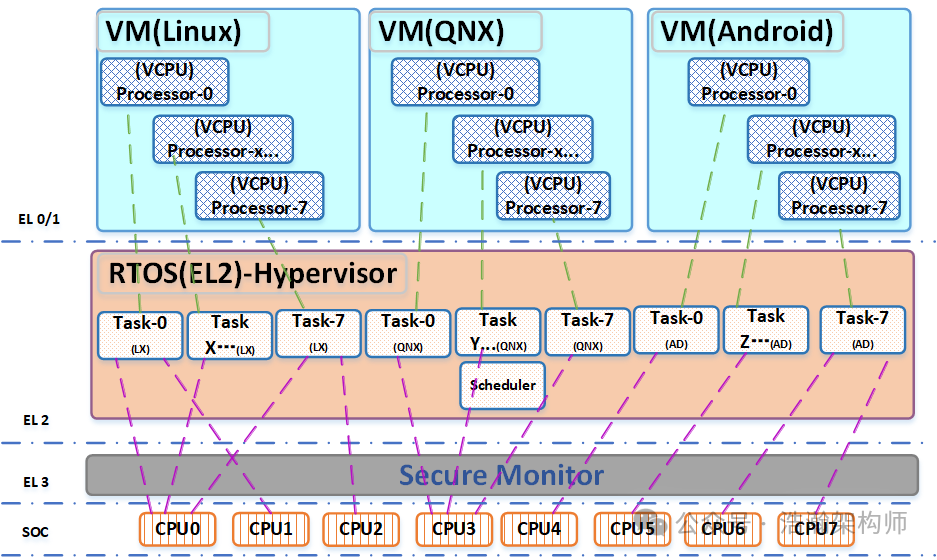 ARMv8/v9-GIC Virtual Interrupt Direct Injection Routing Mechanism (Doorbell)
