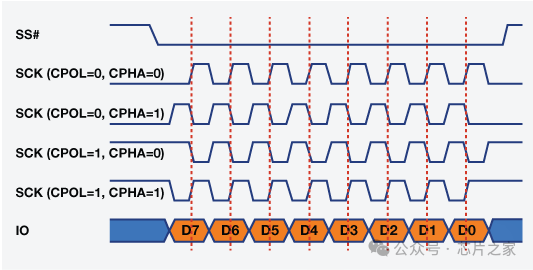 Realistic Animation Demonstrating the Communication Processes of I2C, SPI, and UART