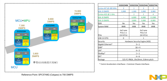 Software-Defined Vehicles: Insights on NXP S32G in Domain Control Applications
