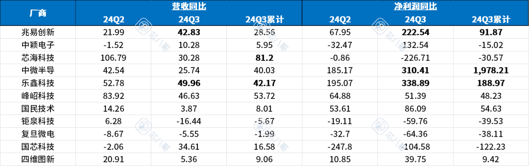 Latest Domestic MCU Chip Manufacturers' Business Performance Comparison