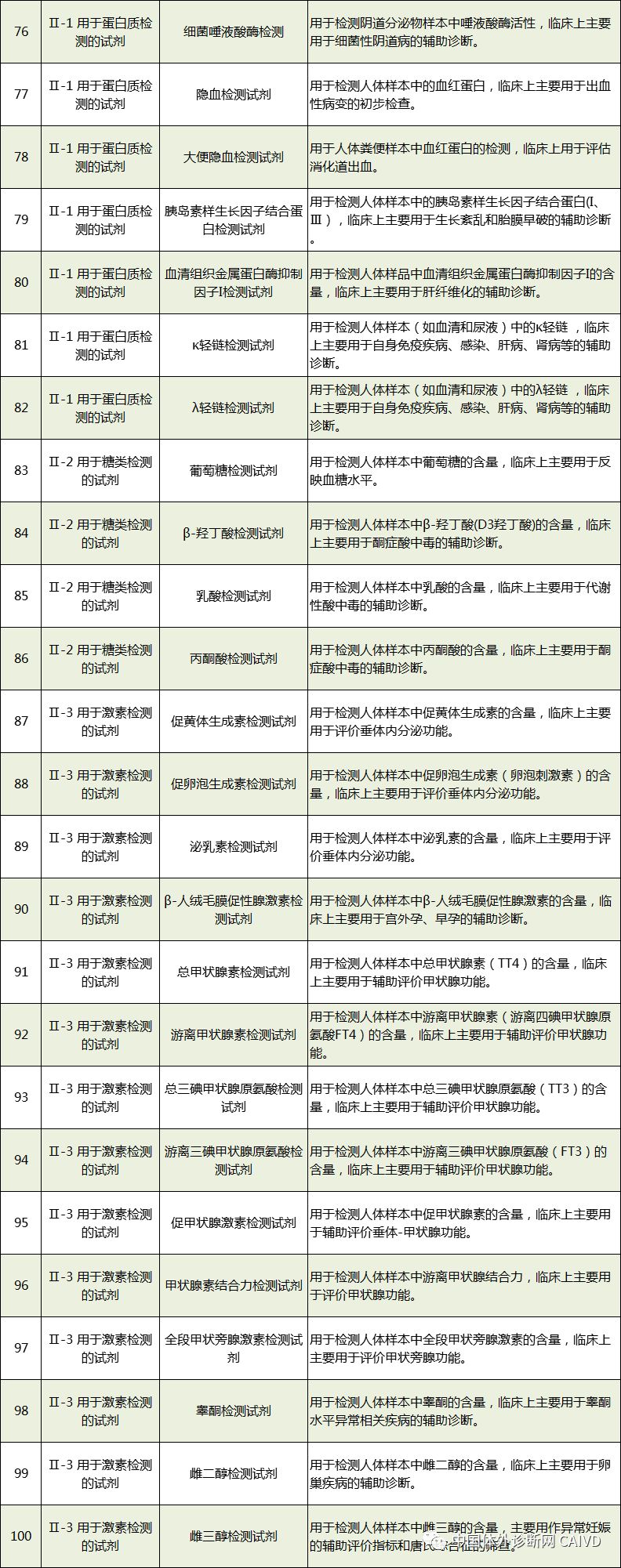 50 In Vitro Diagnostic Instruments and 393 In Vitro Diagnostic Reagents Exempt from Clinical Trials