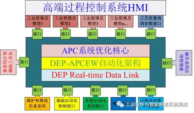 Mainstream Development Directions of Industrial Control Systems and the Significance and Value of APC Systems