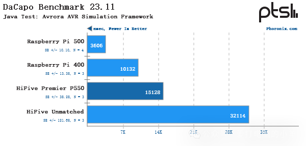 Performance Testing of SiFive HiFive Premier P550 RISC-V Linux