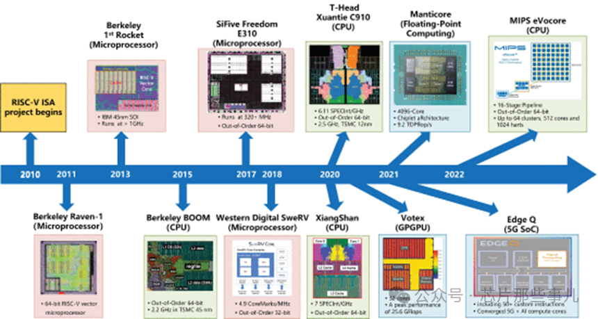 A Comprehensive Competition Between RISC-V and ARM!