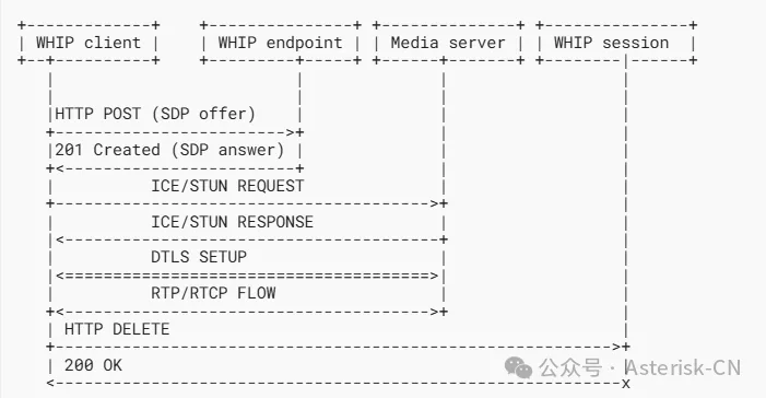 RFC 9725 - WebRTC HTTP Ingestion Protocol (WHIP) Officially Becomes an RFC Standard