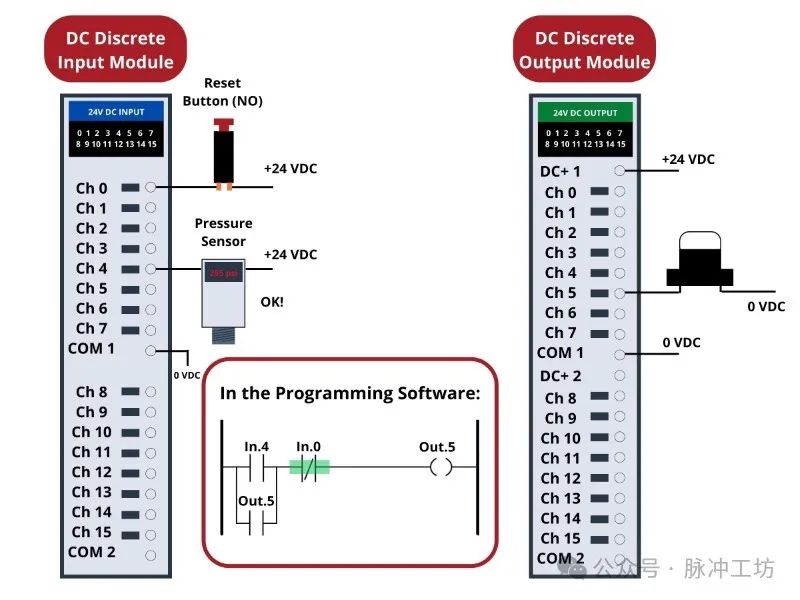Logic Programming in PLCs