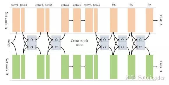 Overview of Multi-task Learning