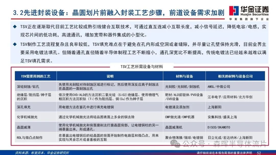 Wafer Processing Manufacturer Shares: Detailed Explanation of 2.5D/3D Packaging PPT