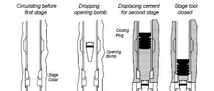 Introduction to Multi-Stage Cementing