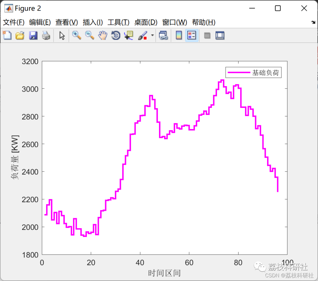 Real-time Scheduling Strategy for Electric Vehicles Based on V2G Technology (Matlab Code Implementation)