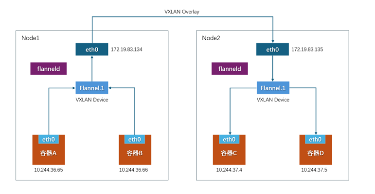 Comparison and Analysis of Container Network Plugins and the Impact of Bare Metal vs Virtualized Network Performance