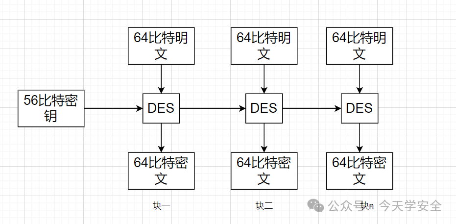Understanding the DES Encryption Algorithm