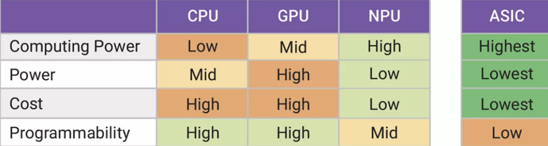 Opportunities and Challenges of Edge Deployment of GenAI: NPU as the Key to Breakthrough
