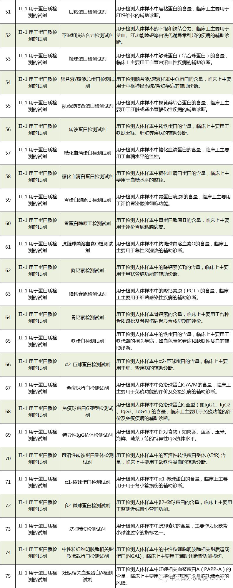 50 In Vitro Diagnostic Instruments and 393 In Vitro Diagnostic Reagents Exempt from Clinical Trials