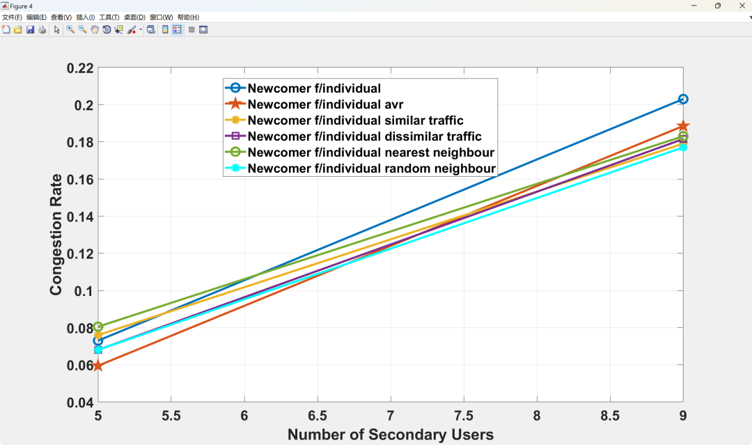 Research on Resource Allocation for Dynamic Spectrum Access in Cognitive Radio Networks Based on Reinforcement Learning (Q-Learning)