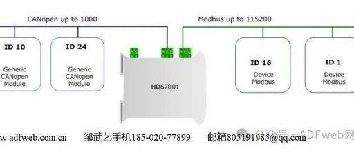 CANopen to Modbus Master - Gateway Converter
