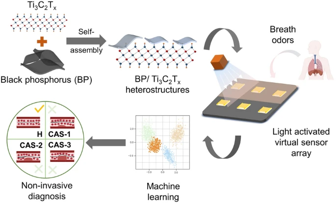 Light-Activated Virtual Sensor Array with Machine Learning for Non-Invasive Diagnosis of Coronary Heart Disease