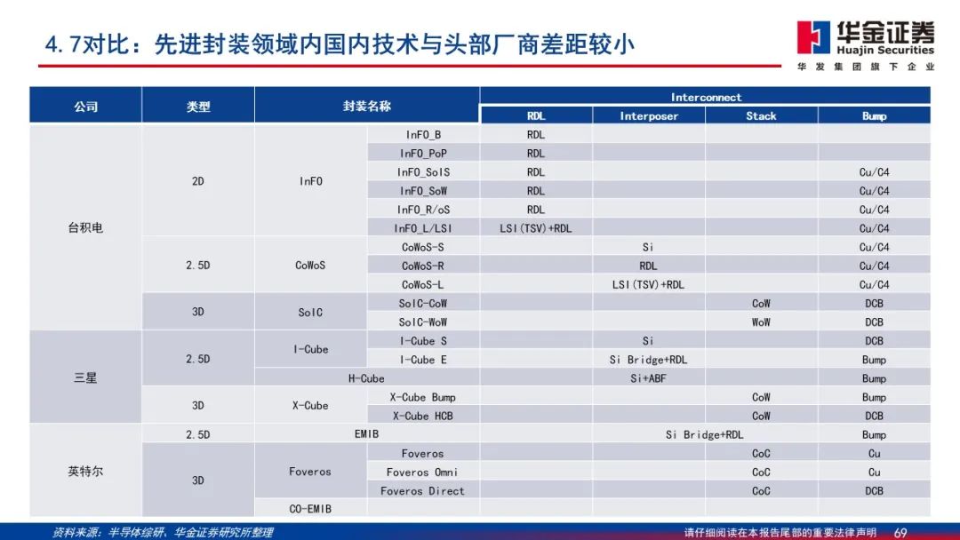 Wafer Processing Manufacturer Shares: Detailed Explanation of 2.5D/3D Packaging PPT