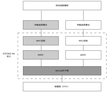 TSN Frame Preemption Testing: Creating a 'Green Channel' for Data Transmission