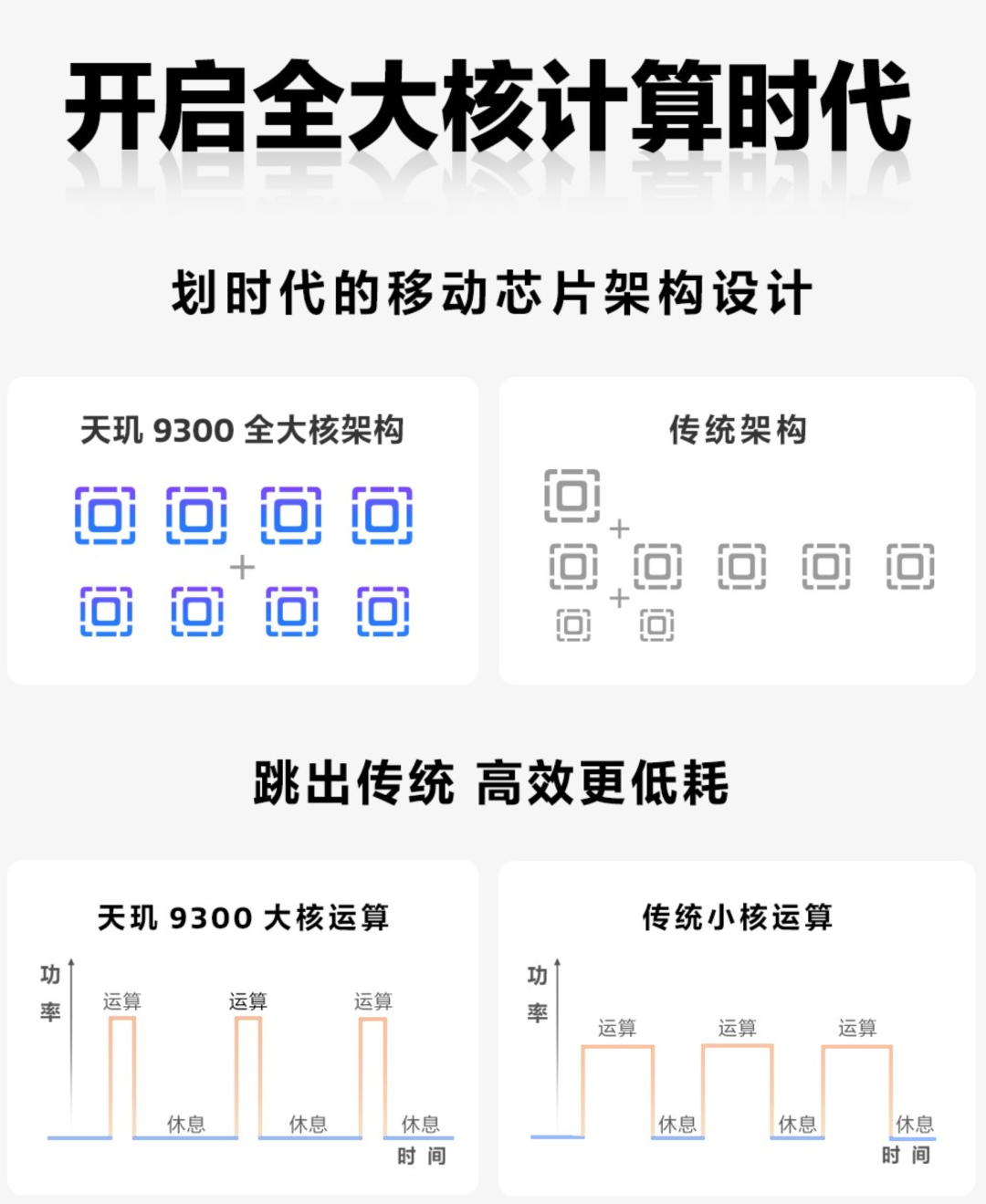 The Irresistible Trend of Large Core Design in Mobile Chips